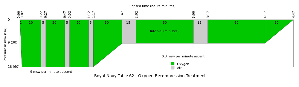 Royal Navy Table 62 - Oxygen Recompression Therapy