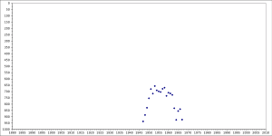 A graph showing the rise and fall of the name Randel within the top 1,000 names registered for baby boys in the United States during the years spanning from 1880 to 2009