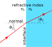 Illustration of the incidence and refraction angles