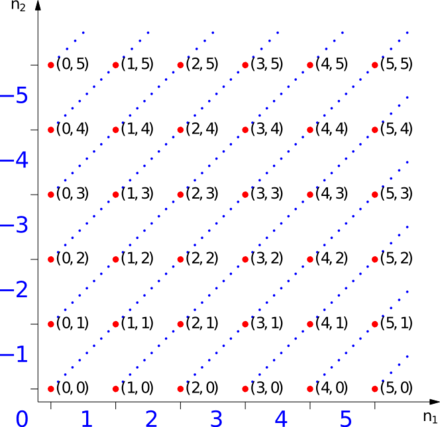 Representation of equivalence classes for the numbers −5 to 5