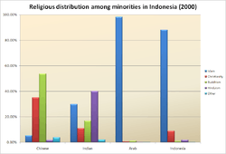 Four parallel bar graphs, with the one second from right having a much larger blue bar than others