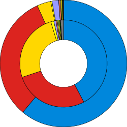 Ring charts of the election results showing popular vote against seats won, coloured in party colours