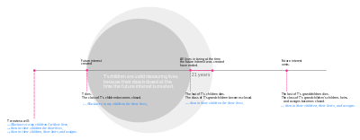 An illustration of the rule against perpetuities.