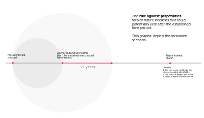 The scenario forbidden by the rule against perpetuities.