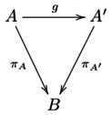 The commutative diagram from the definition of slice category.