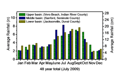 Bar graph representing monthly rainfall for Vero Beach, Sanford, and Jacksonville; between January and May, average rainfall ranges between two and three and a half inches. From June to September, the numbers double, then decrease from seven to three inches from October to December