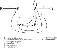 Image showing the Function-Behaviour-Structure Framework.