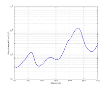 Figure 4: Figure 4: The absorption coefficient spectrum of fat .