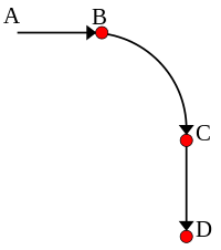 a diagram of Theory of impetus of Albert of Saxony with a b c d