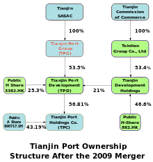 a diagram showing ownership proportions