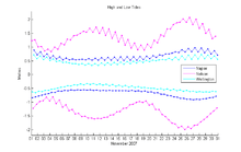 Graph showing 6 lines with two lines for each of three cities. Nelson has two monthly spring tides, while Napier and Wellington each have one.