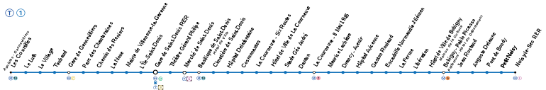 Map of T1 line