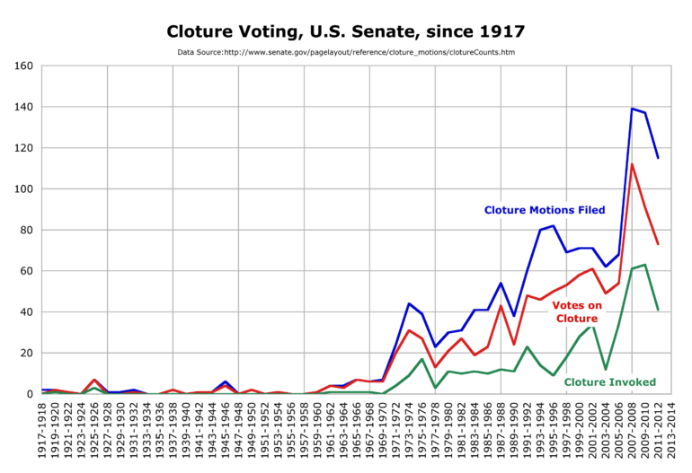 Number of cloture motions filed, voted on, and invoked by the U.S. Senate since 1917.