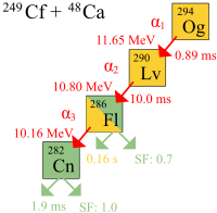 Schematic diagram of oganesson-294 alpha decay, with a half-life of 0.89 ms and a decay energy of 11.65 MeV. The resulting livermorium-290 decays by alpha decay, with a half-life of 10.0 ms and a decay energy of 10.80 MeV, to flerovium-286. Flerovium-286 has a half-life of 0.16 s and a decay energy of 10.16 MeV, and undergoes alpha decay to copernicium-282 with a 0.7 rate of spontaneous fission. Copernicium-282 itself has a half-life of only 1.9 ms and has a 1.0 rate of spontaneous fission.