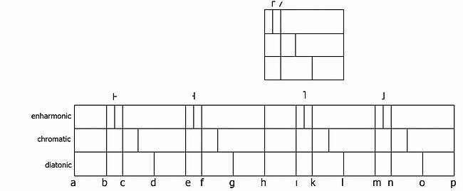 Introduction into William of Volpiano's aplphabetic notation