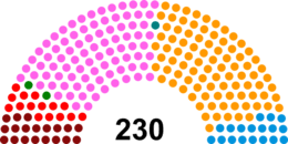 Current Structure of the Assembly of the Republic