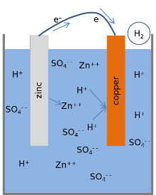 Cross-section drawing of a cup. The cup is mostly full, apparently with water. Two rectangular shapes indicate a copper and a zinc piece, each of which is mostly submerged in the water. The water has about a dozen symbols in various positions: Zn2+, H+, and SO42−. There's a circle above the water with the symbol H2 inside it. There's a wire connecting the zinc and copper pieces outside of the water; 2 electrons (e−) are shown along the wire with arrows pointing from the zinc to the copper.